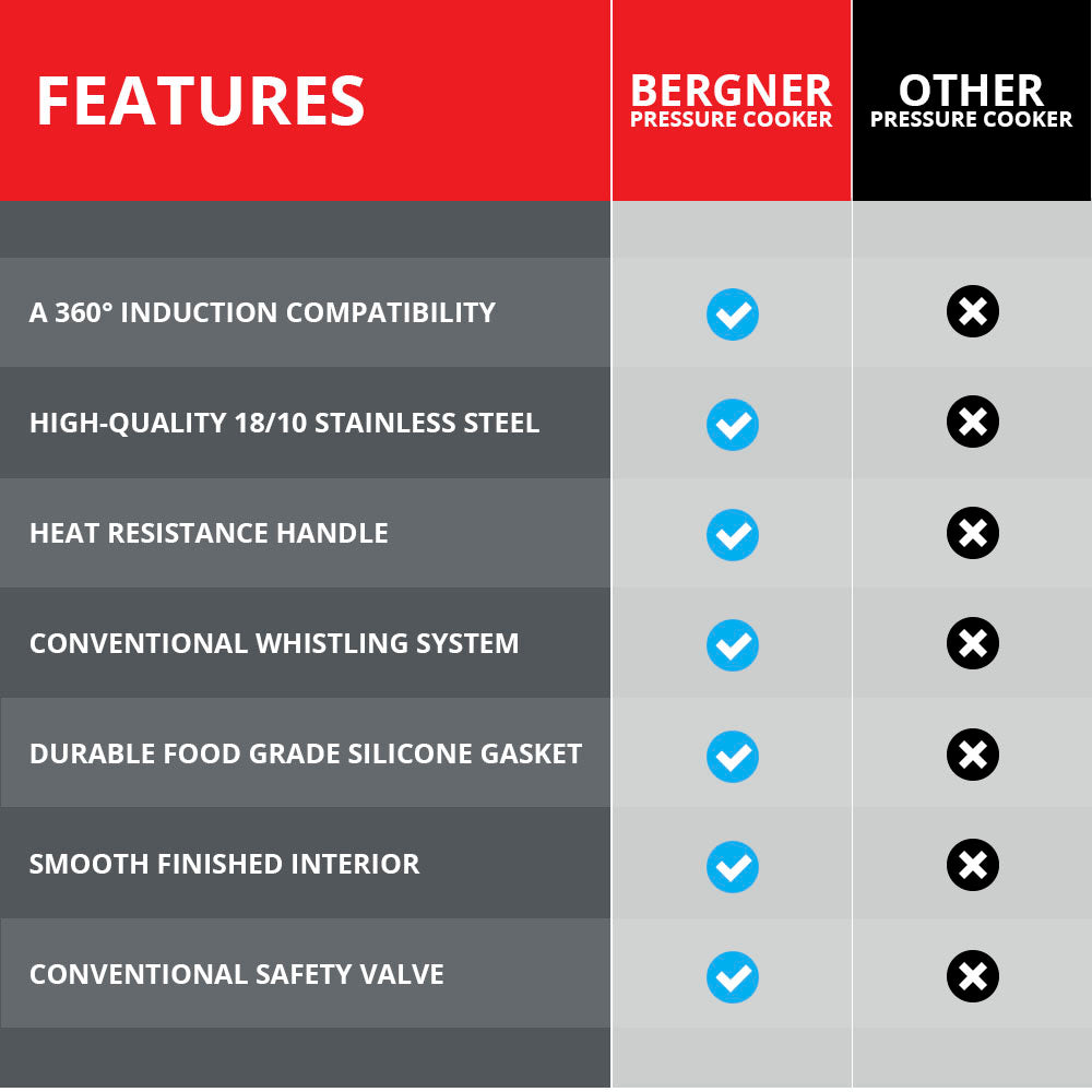 Bergner Pura Stainless Steel Belly Shape Outer Lid Pressure Cooker, Tri-Ply Induction Bottom (5-Year Warranty)